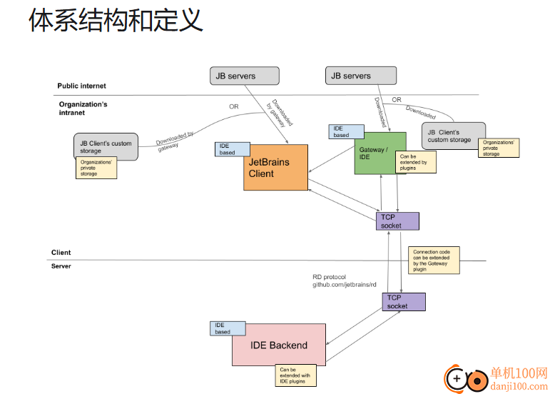 JetBrains Gateway(IDE远程开发)