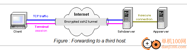 ssh secure shell client(SSH客户端)