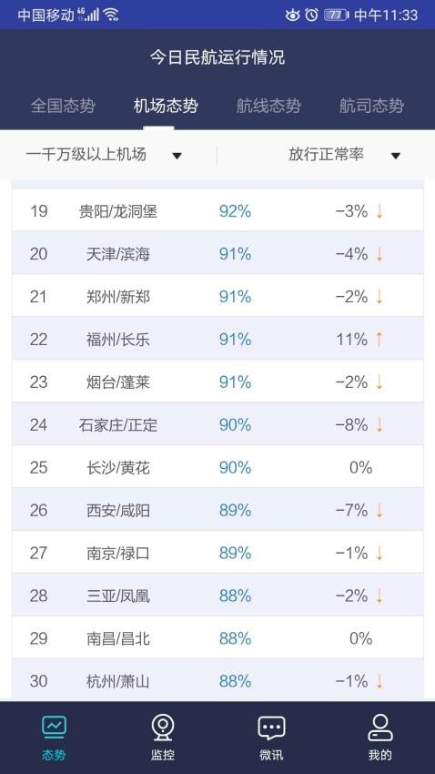 民航運行態(tài)勢監(jiān)控手機版v2.0.5 5